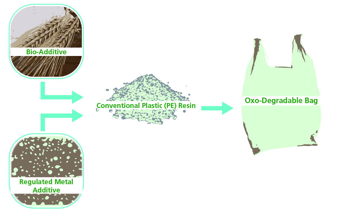 The Dangers Of Oxo Degradable Plastics Natur Blog Sustainability For All