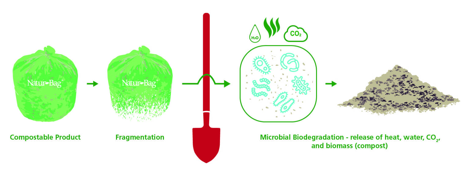 The Dangers of Oxodegradable Plastics NaturBlog, Sustainability For All